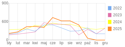 Wykres roczny blog rowerowy jakubiszon.bikestats.pl